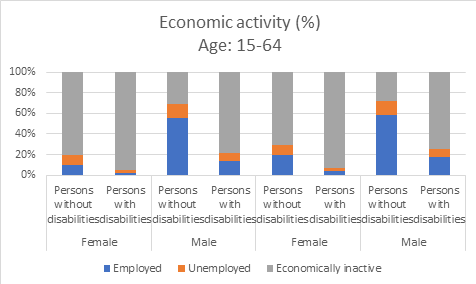 Economic activity (%) Age: 15-64