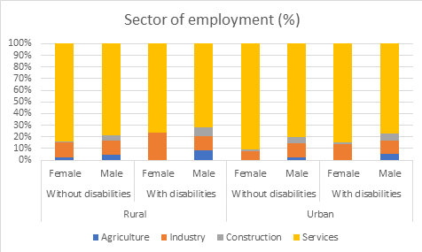 Sector of employment (%)