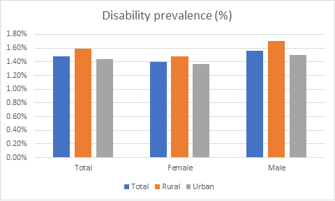 Disability prevalence (%)