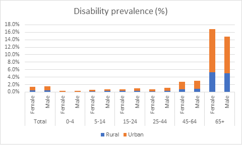 Disability prevalence (%)