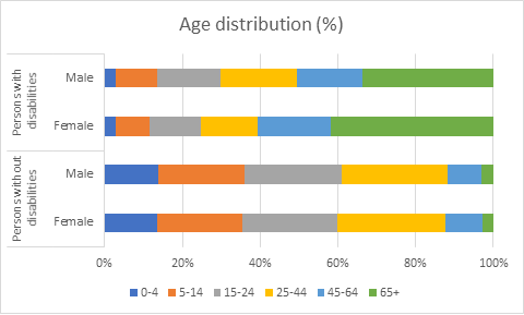 Age distribution (%)