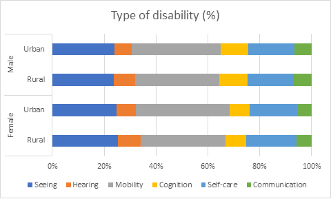 Type of disability (%)