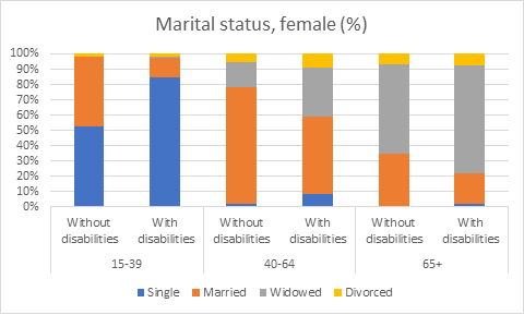 Marital status, female (%)