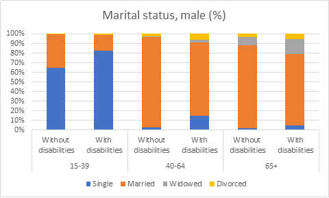 Marital status, male (%)