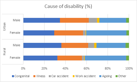 Cause of disability (%)