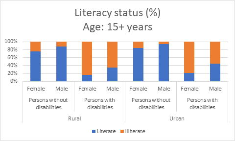 Literacy status (%) Age: 15+ years