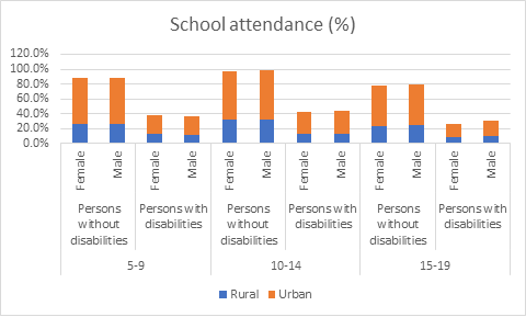 School attendance (%)