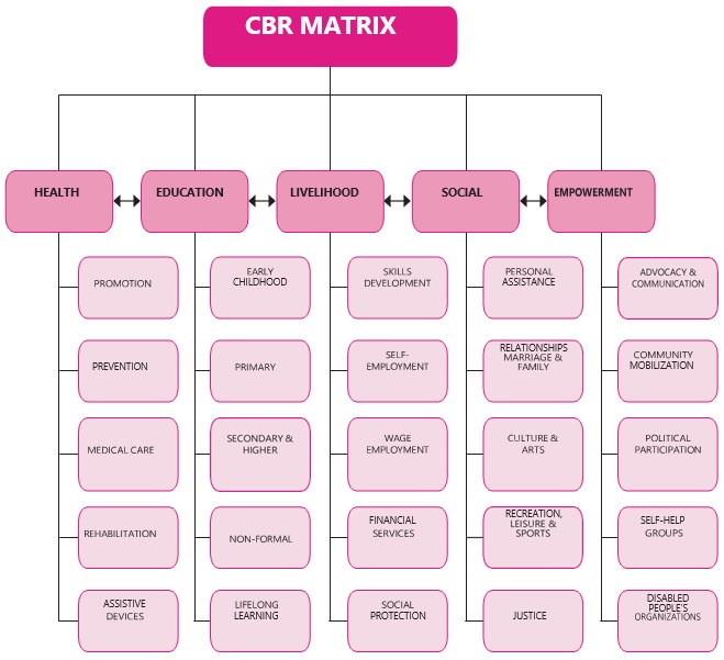 Diagram that shows the CBR matrix that includes 5 sectors that are: health, education, livelihood, social and empowerment. Health includes promotion, prevention, medical care, rehabilitation and assistive devices. Education includes early childhood, primary, secondary and higher, non-formal and lifelong learning. Livelihood includes skills development, self-employment, wage employment, financial services and social protection. Social includes personal assistance, relationships, marriage and family, culture and arts, recreation, leisure and sports and justice. Empowerment includes advocacy and communication, community mobilization, political participation, self-help groups and disabled people’s organizations.  