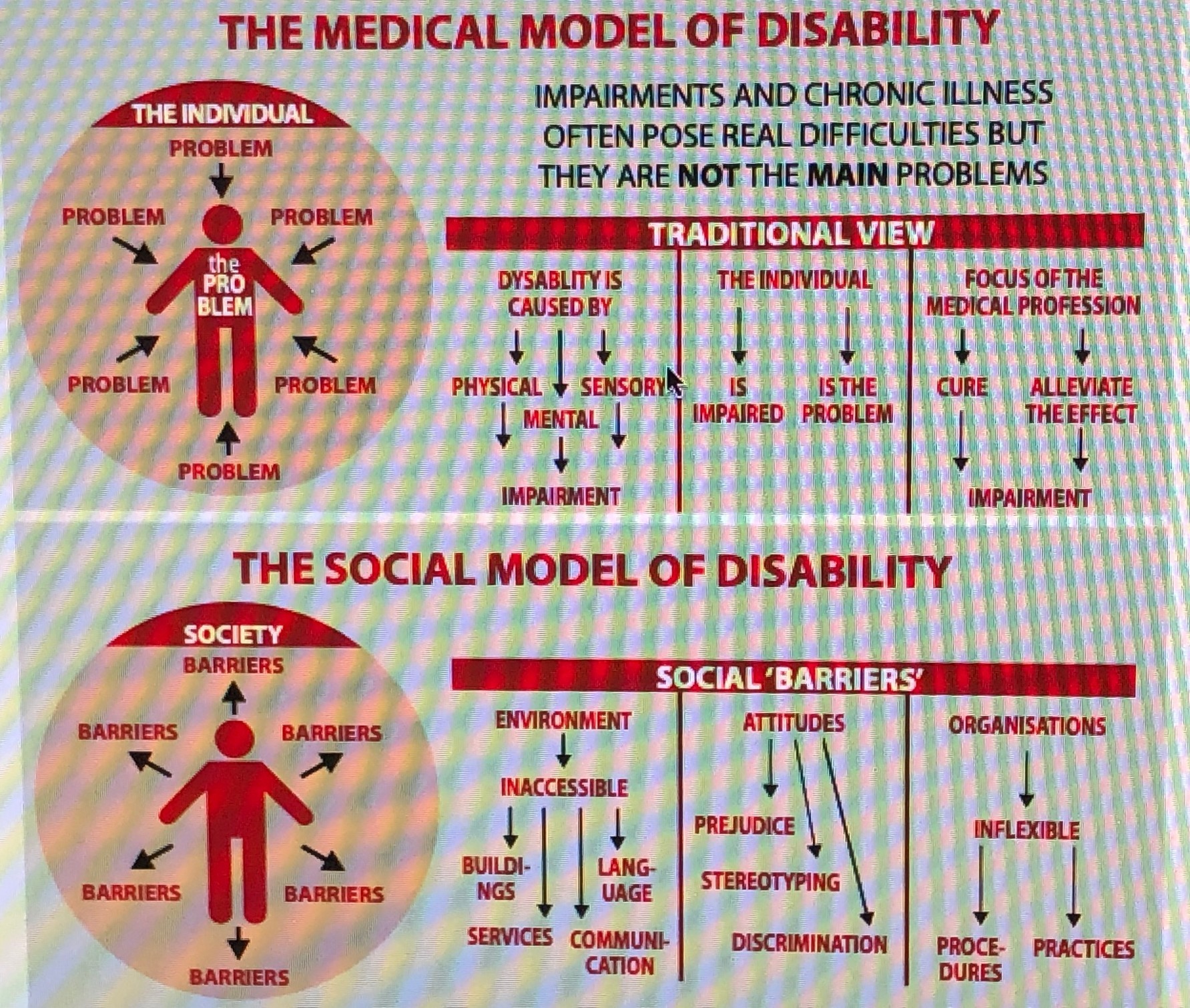 The medical model of disability. Impairments and chronic illness often pose real difficulties but they are not the mean problems. Traditional view: disability is caused by physical, mental and sensory impairment. Traditional view: the individual is impaired; the individual is the problem. Traditional view: focus on the medical profession: cure, alleviate the effect of impairment. The social model of disability. Social barriers: environment is inaccessible; buildings, language, services, communication. Social barriers: attitudes; prejudice, stereotyping, discrimination. Social barriers: organizations; inflexible procedures and practices. 