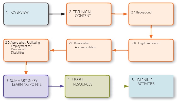 A module map with 5 steps. It starts with step 1 overview, then step 2 technical content that has 4 stages. It continues with stage 2A background, then stage 2B legal framework, then stage 2C reasonable accommodation, then stage 2D approaches facilitating employment for persons with disabilities. The map continues with step 3 summary and key learning points, then step 4 useful resources and it ends with step 5 learning activities.