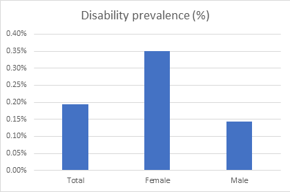 Disability prevalence (%)