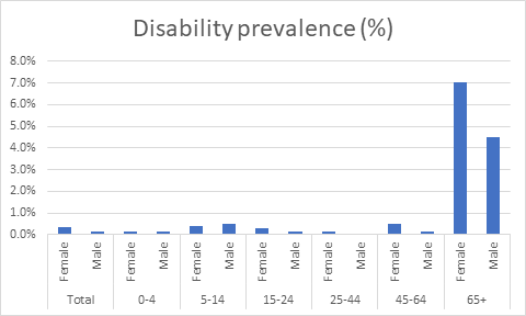 Disability prevalence (%)