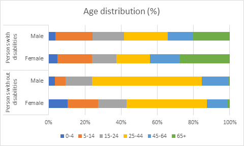 Age distribution (%)