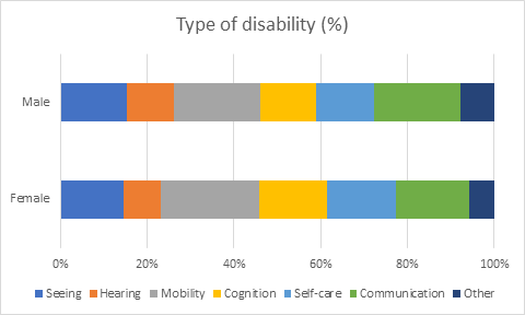 Type of disability (%)