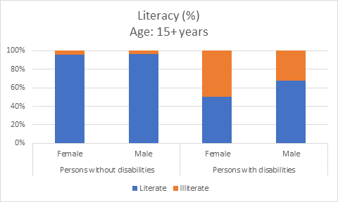 Literacy status (%) Age: 15+ years