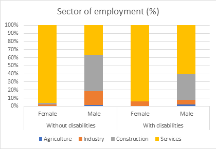 Sector of employment (%)