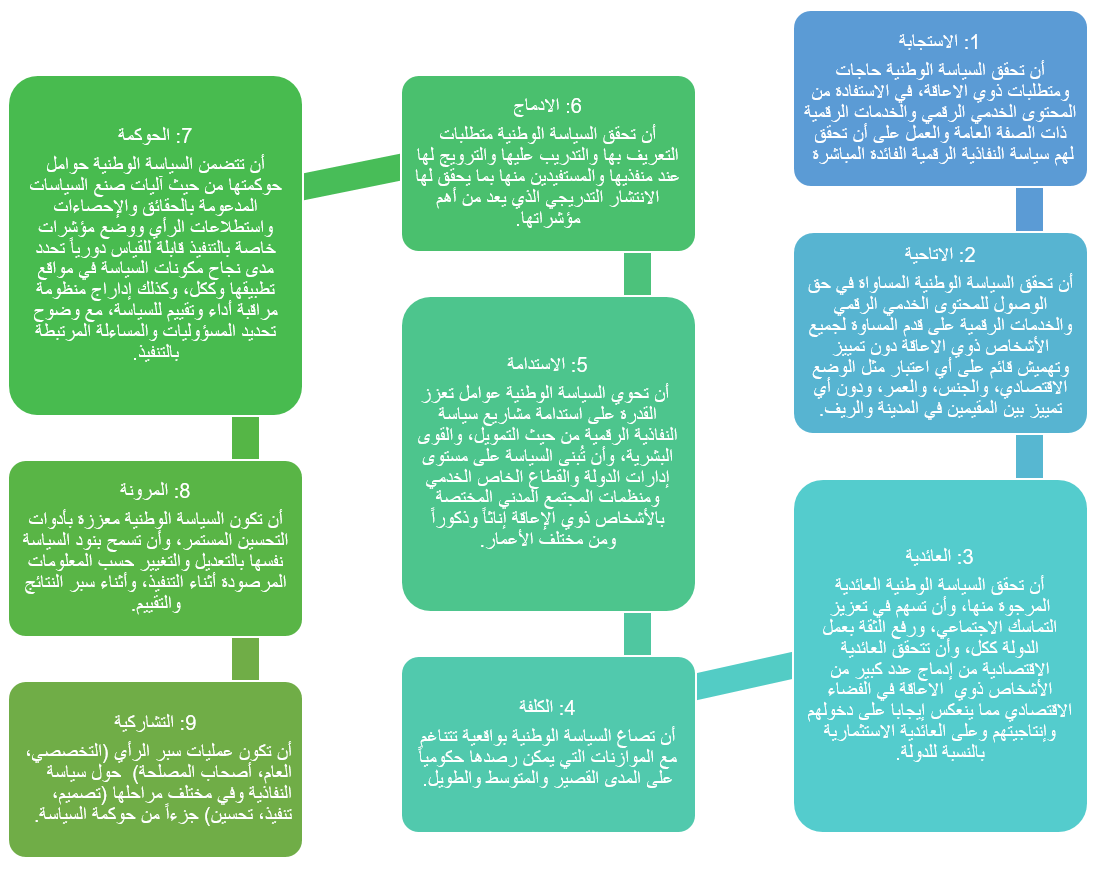 1- الاستجابة: أن تحقق السياسة الوطنية حاجات ومتطلبات ذوي الاعاقة، في الاستفادة من المحتوى الخدمي الرقمي والخدمات الرقمية ذات الصفة العامة والعمل على أن تحقق لهم سياسة النفاذية الرقمية الفائدة المباشرة. 2- الاتاحية: أن تحقق السياسة الوطنية المساواة في حق الوصول للمحتوى الخدمي الرقمي والخدمات الرقمية على قدم المساوة لجميع الأشخاص ذوي الاعاقة دون تمييز وتهميش قائم على أي اعتبار مثل الوضع الاقتصادي، والجنس، والعمر، ودون أي تمييز بين المقيمين في المدينة والريف. 3- العائدية: أن تحقق السياسة الوطنية العائدية المرجوة منها، وأن تسهم في تعزيز التماسك الاجتماعي، ورفع الثقة بعمل الدولة ككل، وأن تتحقق العائدية الاقتصادية من إدماج عدد كبير من الأشخاص ذوي  الاعاقة في الفضاء الاقتصادي مما ينعكس إيجابا على دخولهم وإنتاجيتهم وعلى العائدية الاستثمارية بالنسبة للدولة. 4- الكلفة: أن تصاغ السياسة الوطنية بواقعية تتناغم مع الموازنات التي يمكن رصدها حكومياً على المدى القصير والمتوسط والطويل. 5- الاستدامة: أن تحوي السياسة الوطنية عوامل تعزز القدرة على استدامة مشاريع سياسة النفاذية الرقمية من حيث التمويل، والقوى البشرية، وأن تُبنى السياسة على مستوى إدارات الدولة والقطاع الخاص الخدمي ومنظمات المجتمع المدني المختصة بالأشخاص ذوي الاعاقة إناثاً وذكوراً ومن مختلف الأعمار. 6- الادماج: أن تحقق السياسة الوطنية متطلبات التعريف بها والتدريب عليها والترويج لها عند منفذيها والمستفيدين منها بما يحقق لها الانتشار التدريجي الذي يعد من أهم مؤشراتها. 7- حوكمة: أن تتضمن السياسة الوطنية حوامل حوكمتها من حيث آليات صنع السياسات المدعومة بالحقائق والإحصاءات واستطلاعات الرأي ووضع مؤشرات خاصة بالتنفيذ قابلة للقياس دوريا تحدد مدى نجاح مكونات السياسة في مواقع تطبيقها وككل، وكذلك إداراج منظومة مراقبة أداء وتقييم للسياسة، مع وضوح تحديد المسؤوليات والمساءلة المرتبطة بالتنفيذ. 8- مرنة: أن تكون السياسة الوطنية معززة بأدوات التحسين المستمر، وأن تسمح بنود السياسة نفسها بالتعديل والتغيير حسب المعلومات المرصودة أثناء التنفيذ، وأثناء سبر النتائج والتقييم. 9- تشاركية: أن تكون عمليات سبر الرأي (التخصصي، العام، أصحاب المصلحة) حول سياسة النفاذية وفي مختلف مراحلها (تصميم، تنفيذ، تحسين) جزءا من حوكمة السياسة.