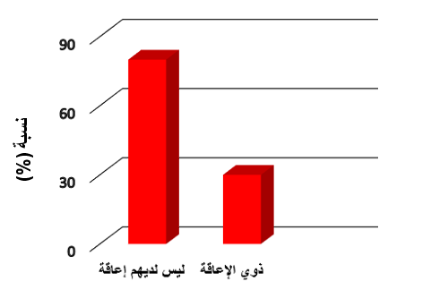 تقدير نسبة الأشخاص العاملين ذوي الإعاقة والأشخاص الذين ليس لديهم إعاقة: ذوي الإعاقة حوالي 30%، ليس لديهم إعاقة حوالي 80%.