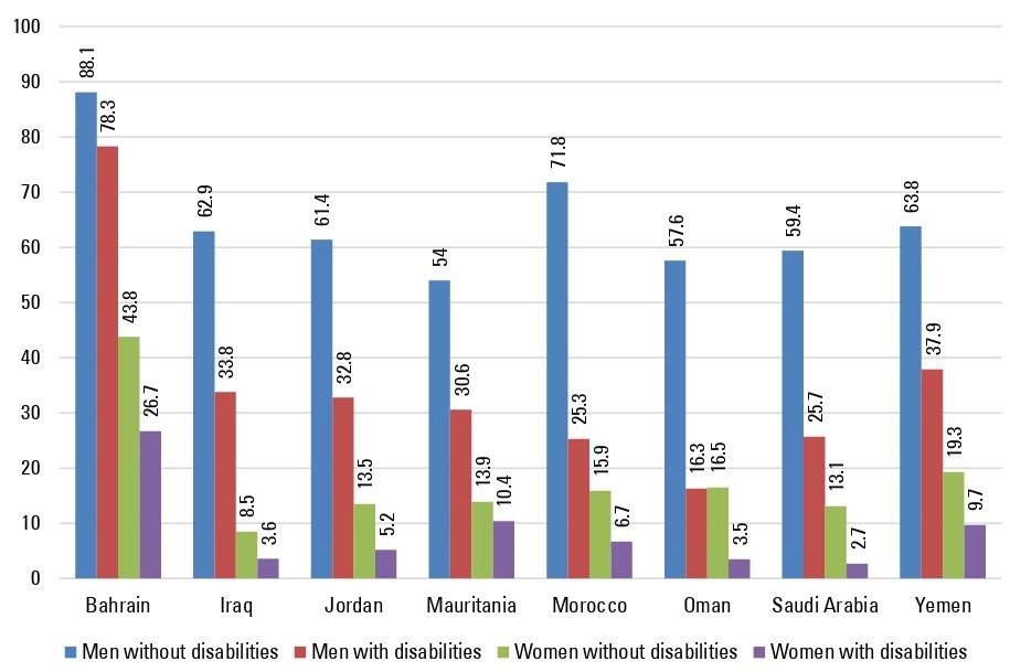 Employment rate among persons with and without disabilities aged 15-64 (percentage): Bahrain: men without disabilities 88.1, men with disabilities 78.3, women without disabilities 43.8, women with disabilities 26.7. Iraq: men without disabilities 62.9, men with disabilities 33.8, women without disabilities 8.5, women with disabilities 3.6. Jordan: men without disabilities 61.4, men with disabilities 32.8, women without disabilities 13.5, women with disabilities 5.2. Mauritania: men without disabilities 54, men with disabilities 30.6, women without disabilities 13.9, women with disabilities 10.4. Morocco: men without disabilities 71.8, men with disabilities 25.3, women without disabilities 15.9, women with disabilities 6.7. Oman: men without disabilities 57.6, men with disabilities 16.3, women without disabilities 16.5, women with disabilities 3.5. Saudi Arabia: men without disabilities 59.4, men with disabilities 35.7, women without disabilities 13.1, women with disabilities 2.7. Yemen: men without disabilities 63.8, men with disabilities 37.9, women without disabilities 19.3, women with disabilities 9.7.