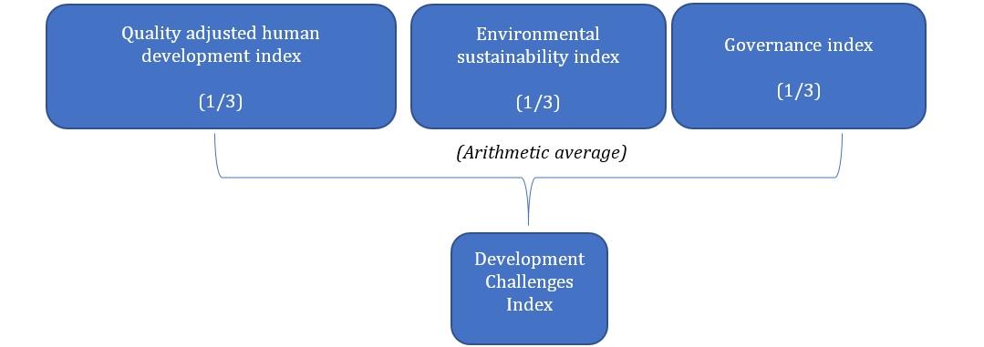 Calculating the DCI. The arithmetic average of the following indices: Quality adjusted human development index (1/3), Environmental sustainability index (1/3), Governance index (1/3), Development Challenges Index.