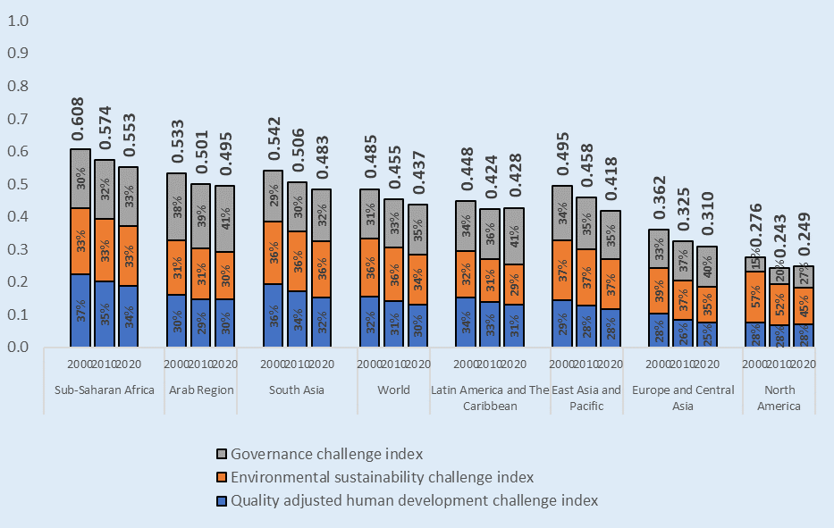 DCI regional scores and shares of the three challenges, 2000, 2010 and 2020. Sub-Saharan Africa for year 2000: Overall 0.608.  Sub-Saharan Africa for year 2010: Overall 0.574.  Sub-Saharan Africa for year 2020: Overall 0.553.  Arab region for year 2000: Overall 0.533. Arab region for year 2010: Overall 0.501. Arab region for year 2020: Overall 0.495.  South Asia for year 2000: Overall 0.542. South Asia for year 2010: Overall 0.506. South Asia for year 2020: Overall 0.483. World for year 2000: Overall 0.485. World for year 2010: Overall 0.455. World for year 2020: Overall 0.437. Latin America and the Caribbean for year 2000: Overall 0.448. Latin America and the Caribbean for year 2010: Overall 0.424. Latin America and the Caribbean for year 2020: Overall 0.428. The East Asia and Pacific for year 2000: Overall 0.495. The East Asia and Pacific for year 2010: Overall 0.458. The East Asia and Pacific for year 2020: Overall 0.418. Europe and Central Asia for year 2000: Overall 0.362. Europe and Central Asia for year 2010: Overall 0.325. Europe and Central Asia for year 2020: Overall 0.310. North America for year 2000: Overall 0.276. North America for year 2010: Overall 0.243. North America for year 2020: Overall 0.249.