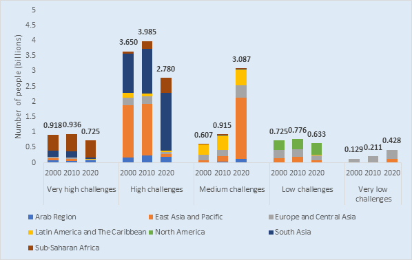 Population in each DCI category by region, 2000, 2010 and 2020. Very high challenges: for year 2000 the number of people is 0.918 billion, for year 2010 the number of people is 0.936 billion, for year 2020 the number of people is 0.725 billion. High challenges: for year 2000 the number of people is 3.650 billion, for year 2010 the number of people is 3.985 billion, for year 2020 the number of people is 2.780 billion. Medium challenges: for year 2000 the number of people is 0.607 billion, for year 2010 the number of people is 0.915 billion, for year 2020 the number of people is 3.087 billion.  Low challenges: for year 2000 the number of people is 0.725 billion, for year 2010 the number of people is 0.776 billion, for year 2020 the number of people is 0.633 billion. Very low challenges: for year 2000 the number of people is 0.129 billion, for year 2010 the number of people is 0.211 billion, for year 2020 the number of people is 0.428 billion.