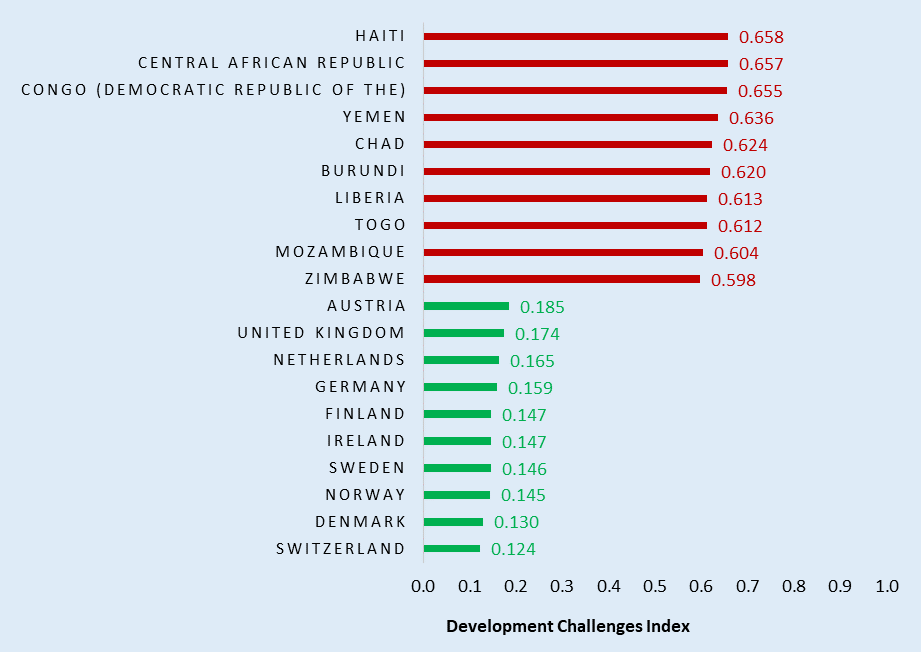 Least and most challenged countries globally on the DCI, 2020. Most challenged countries and their development challenges index: Haiti 0.658. Central African republic 0.657. Congo (democratic republic of the) 0.655. Yemen 0.636. Chad 0.624. Burundi 0.620. Liberia 0.613.Togo 0.612. Mozambique 0.604. Zimbabwe 0.598. Least challenged countries and their development challenges index: Austria 0.185. United Kingdom 0.174. Netherlands 0.165. Germany 0.159. Finland 0.147. Ireland 0.147. Sweden 0.146. Norway 0.145. Denmark 0.130. Switzerland 0.124.   