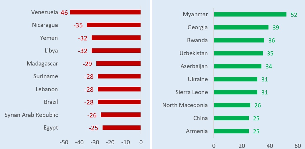 Top 10 deteriorations and improvements on DCI ranks, 2000-2020. The deteriorations are: Venezuela -46, Nicaragua -35, Yemen -32, Libya -32, Madagascar -29, Suriname -28, Lebanon -28, Brazil -28, Syrian Arab Republic -26, Egypt -25. The improvements are: Myanmar 52, Georgia 39, Rwanda 36, Uzbekistan 35, Azerbaijan 34, Ukraine 31, Sierra Leone 31, North Macedonia 26, China 25, Armenia 25.    