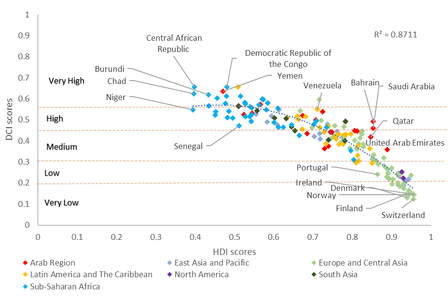 Comparing how countries fare on the HDI and DCI based on index scores for R square equal to 0.8711. Countries that have a very high DCI score are Burundi, Chad, Central African Republic, Democratic Republic of the Congo, Yemen. Countries that have a high DCI score are Niger, Senegal, Venezuela, Bahrain, Saudi Arabia. Countries that have a medium DCI score are Qatar, United Arab Emirates. The country that has a low DCI score is Portugal. Countries that have a very low DCI score are Ireland, Denmark, Norway, Finland, Switzerland. The Arab region countries have very high, high or medium DCI and an HDI between 0.45 and 0.9. The Latin America and The Caribbean countries have different DCI scores from very high to low and an HDI between 0.5 and 0.9. The Sub-Saharan Africa countries have very high, high or medium DCU and an HDI between 0.35 and 0.85. The East Asia and Pacific countries have high or medium DCI and an HDI between 0.55 and 0.75. The North America countries have low DCI and an HDI between 0.9 and 1. The Europe and Central Asia countries have different DCI scores from very high to very low and an HDI between 0.65 and 1. The South Asia countries have high or medium DCI and an HDI between 0.5 and 0.8.