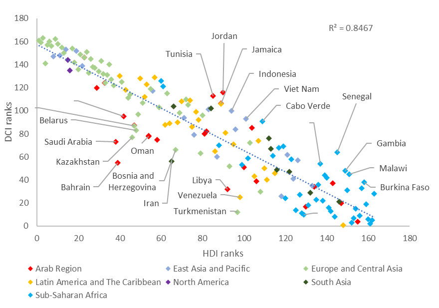 Comparing how countries fare on the HDI and DCI based on index ranks for R square equal to 0.8467. Countries that have HDI ranks less than or equal to 100 are Belarus, Saudi Arabia, Kazakhstan, Bahrain, Oman, Bosnia and Herzegovina, Tunisia, Jordan, Libya, Venezuela, Turkmenistan, Jamaica, Indonesia. Countries that have HDI greater than 100 are Vietnam, Cabo Verde, Senegal, Gambia, Malawi, Burkina Faso.