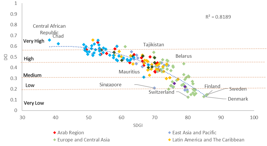 The SDGI and the DCI for R square equal to 0.8189. Countries that have very high DCI are Central African Republic, Chad. Countries that have high DCI are Tajikistan, Belarus. The country that has a medium DCI is Mauritius. The country that has a low DCI is Singapore. Countries that have very low DCI are Switzerland, Finland, Sweden, Denmark. The Arab Region countries have very high, high or medium DCI and an SDGI between 45 and 75. The Europe and Central Asia countries have different DCI values from very high to very low and an SDGI between 60 and 90. The East Asia and Pacific countries have very high, high or medium DCI and an SDGI between 35 and 70. The Latin America and The Caribbean countries have different DCI values from very high to low and an SDGI between 50 and 80.