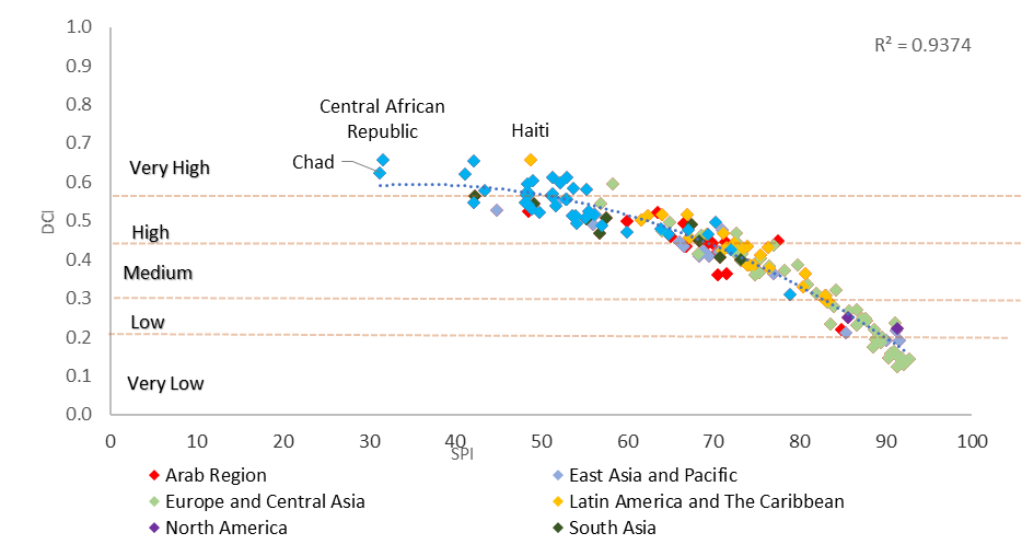 The SPI and the DCI, 2020 for R square equal to 0.9374. Countries that have very high DCI are: Chad, Central African Republic, Haiti. Chad and Central African Republic have SPI almost equal to 30. Haiti has SPI almost equal to 50. The Arab Region countries have a high or very high DCI and an SPI between 50 and 80. The Europe and Central Asia countries have different DCI values from very high to very low and an SPI between 55 and 95. The North America countries have low DCI and an SPI between 85 and 95. The East Asia and Pacific countries have high or very high DCI and an SPI between 30 and 60. The Latin America and The Caribbean countries have different values of DCI from very high to low and an SPI between 45 and 85. The South Asia countries have high or medium DCI and an SPI between 40 and 75.