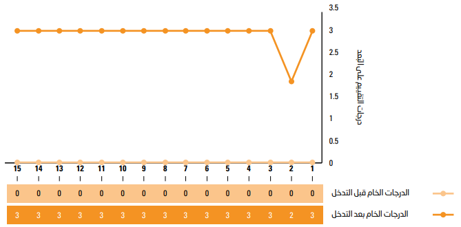 رسم بياني خطي يوضح درجات القياس القبلي والبعدي لـ 15 عضوًا في المجموعة التجريبية في مجال الإسعافات الأولية. الدرجة الخام قبل التدخل لجميع الطلاب هي 0. والدرجة الخام بعد التدخل هي 3 لجميع الطلاب باستثناء الطالب 2 الذي حصل على درجتين.