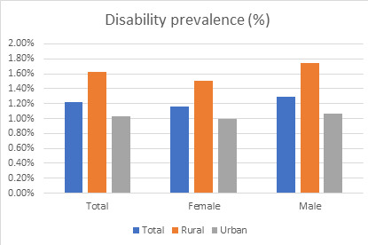 Disability prevalence (%)