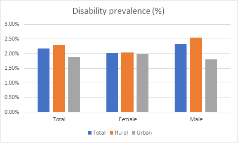 Disability prevalence (%)