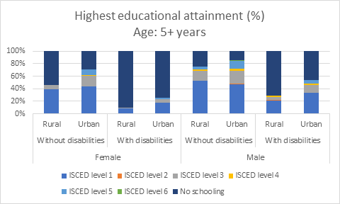 Highest educational attainment (%) Age: 5+ years