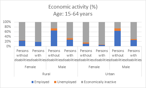 Economic activity (%) Age: 15-64 years