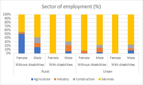 Sector of employment (%)