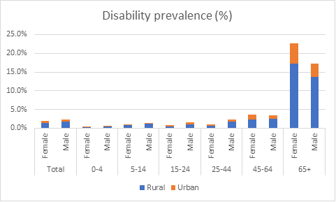 Disability prevalence (%)