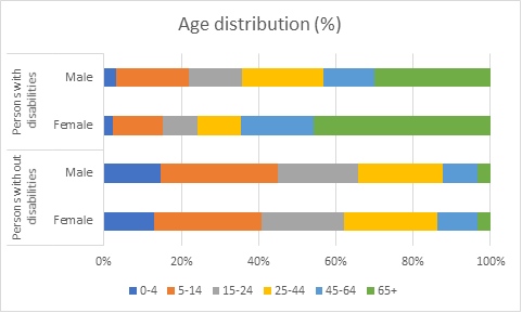 Age distribution (%)