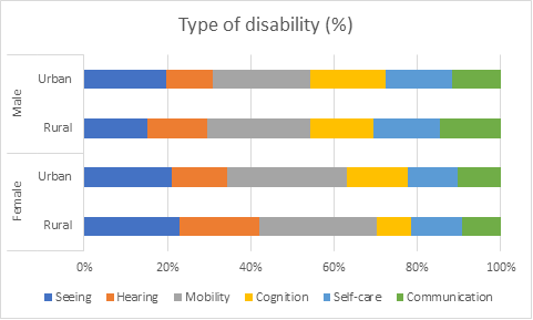 Type of disability (%)