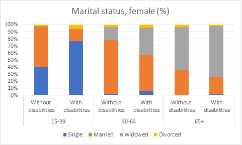 Marital status, female (%)