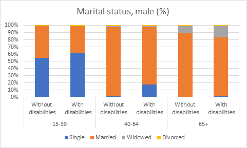 Marital status, male (%)