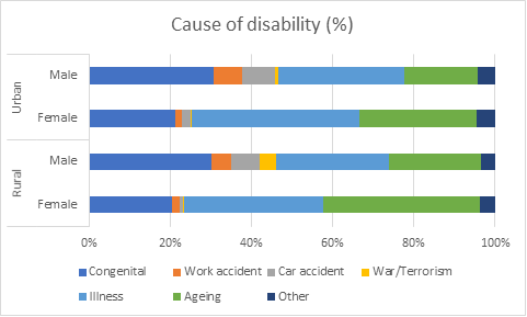 Cause of disability (%)