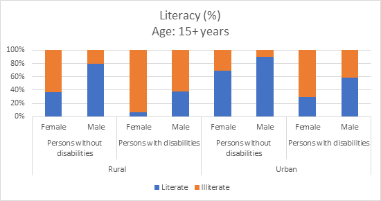 Literacy status (%) Age: 15+ years