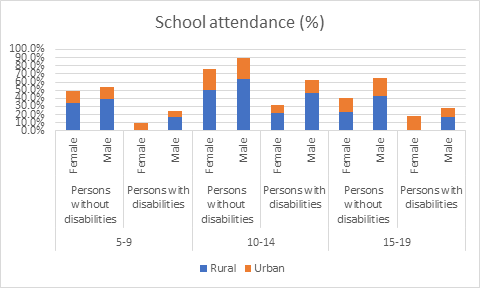 School attendance (%)